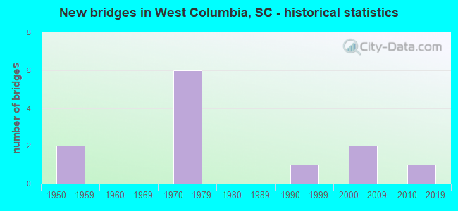 New bridges in West Columbia, SC - historical statistics