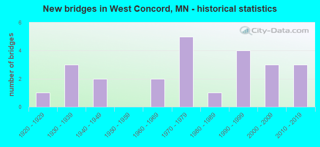 New bridges in West Concord, MN - historical statistics