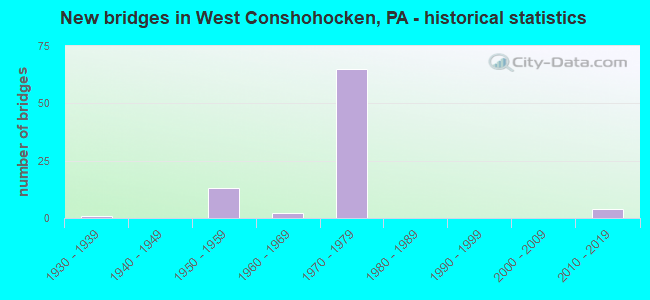 New bridges in West Conshohocken, PA - historical statistics