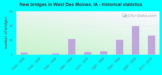 New bridges in West Des Moines, IA - historical statistics