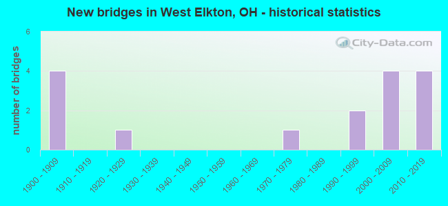 New bridges in West Elkton, OH - historical statistics