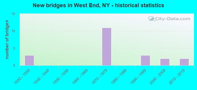 New bridges in West End, NY - historical statistics