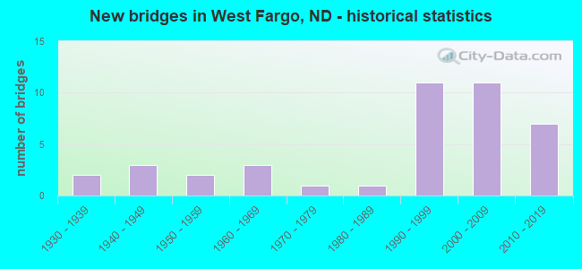 New bridges in West Fargo, ND - historical statistics