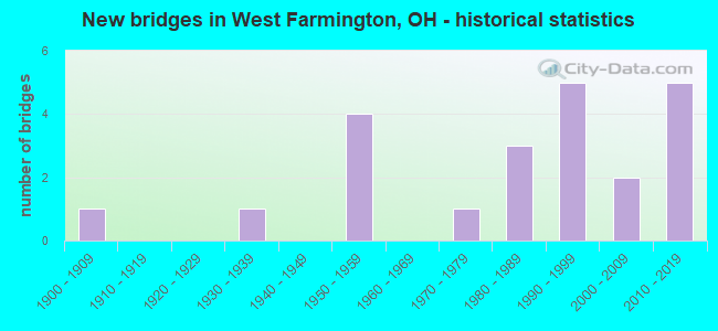 New bridges in West Farmington, OH - historical statistics