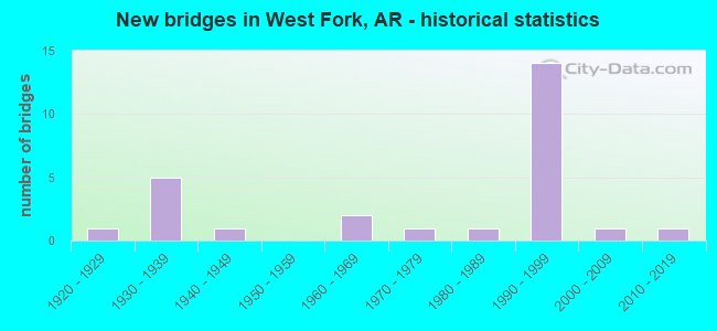 New bridges in West Fork, AR - historical statistics