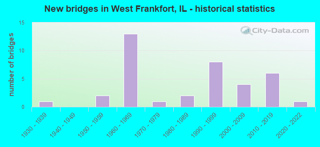 New bridges in West Frankfort, IL - historical statistics