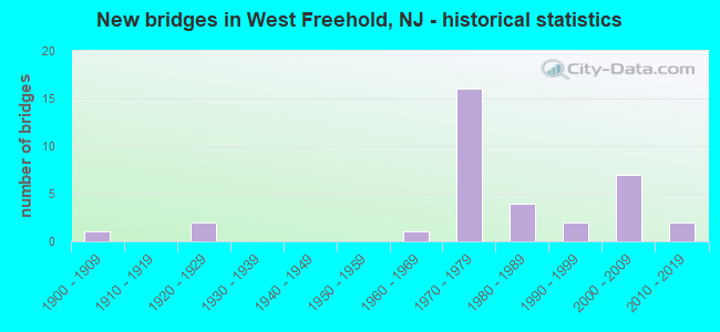 New bridges in West Freehold, NJ - historical statistics