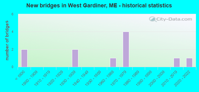 New bridges in West Gardiner, ME - historical statistics