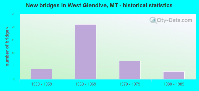 New bridges in West Glendive, MT - historical statistics