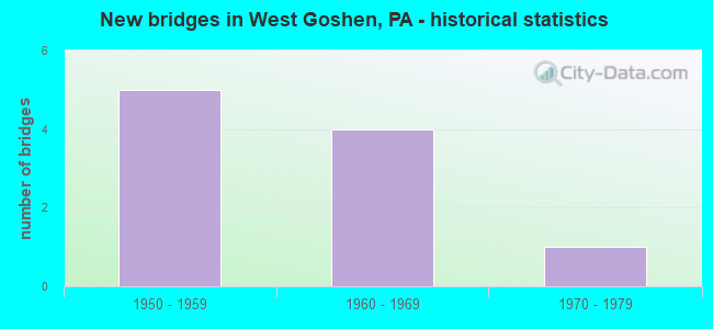 New bridges in West Goshen, PA - historical statistics