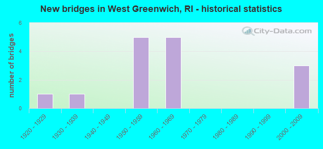 New bridges in West Greenwich, RI - historical statistics
