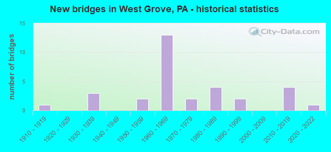 New bridges in West Grove, PA - historical statistics
