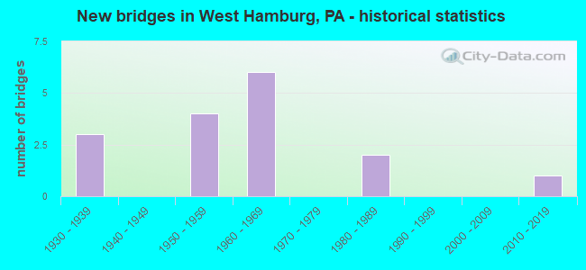 New bridges in West Hamburg, PA - historical statistics
