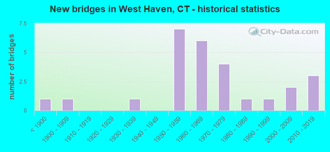 New bridges in West Haven, CT - historical statistics