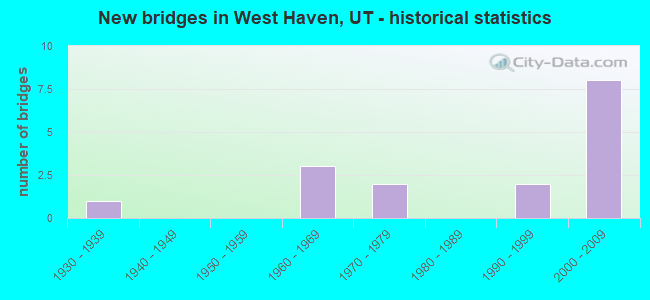 New bridges in West Haven, UT - historical statistics