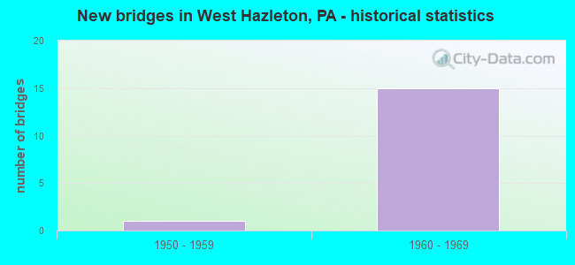 New bridges in West Hazleton, PA - historical statistics