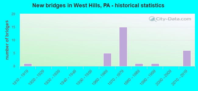 New bridges in West Hills, PA - historical statistics