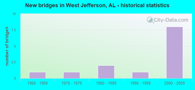 New bridges in West Jefferson, AL - historical statistics