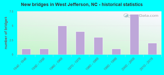 New bridges in West Jefferson, NC - historical statistics