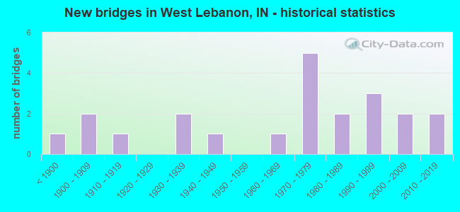 New bridges in West Lebanon, IN - historical statistics
