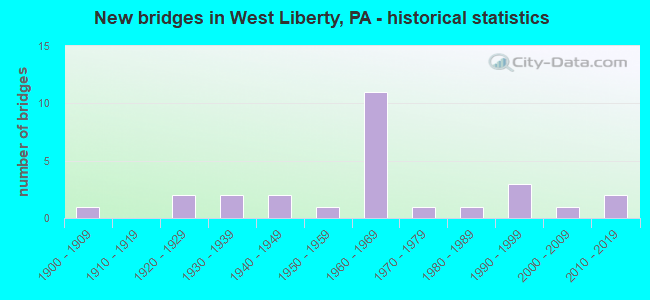 New bridges in West Liberty, PA - historical statistics