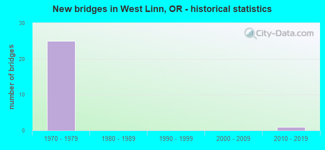 New bridges in West Linn, OR - historical statistics