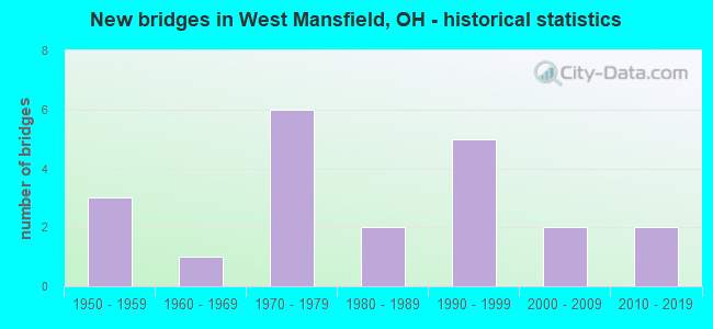 New bridges in West Mansfield, OH - historical statistics