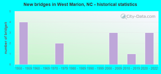 New bridges in West Marion, NC - historical statistics