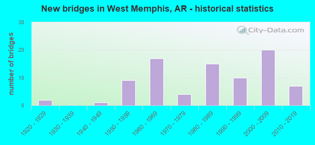 New bridges in West Memphis, AR - historical statistics