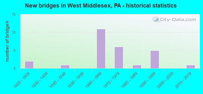 New bridges in West Middlesex, PA - historical statistics