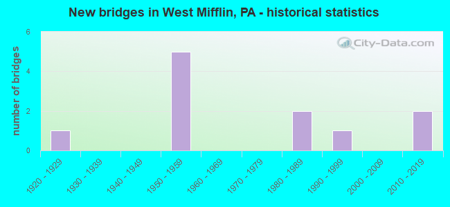 New bridges in West Mifflin, PA - historical statistics