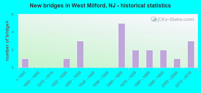 New bridges in West Milford, NJ - historical statistics