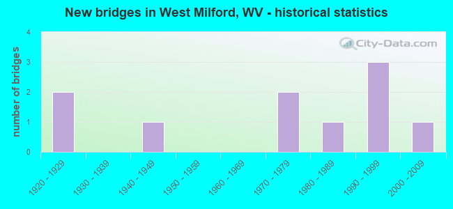 New bridges in West Milford, WV - historical statistics