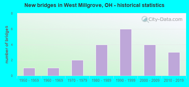 New bridges in West Millgrove, OH - historical statistics