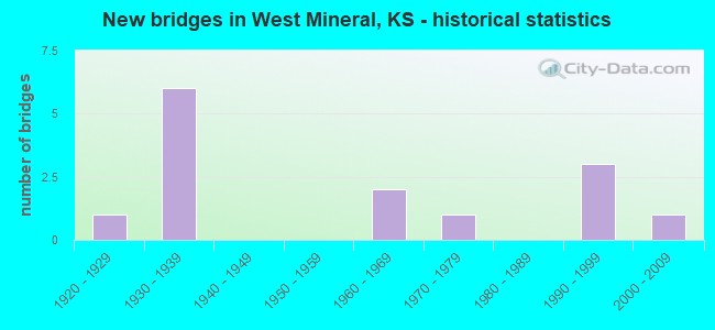 New bridges in West Mineral, KS - historical statistics