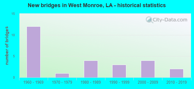 New bridges in West Monroe, LA - historical statistics