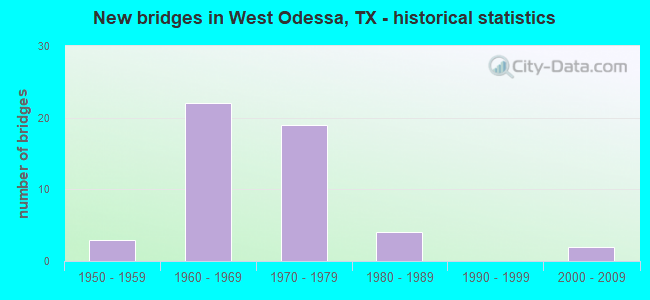 New bridges in West Odessa, TX - historical statistics
