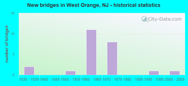 New bridges in West Orange, NJ - historical statistics