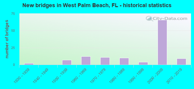 New bridges in West Palm Beach, FL - historical statistics