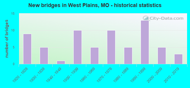 New bridges in West Plains, MO - historical statistics