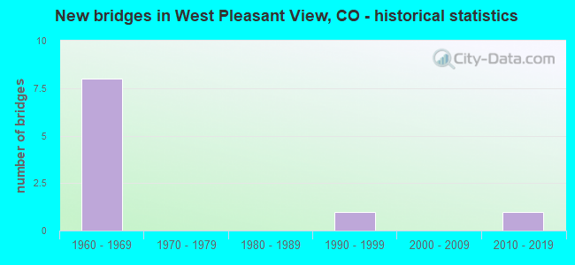 New bridges in West Pleasant View, CO - historical statistics