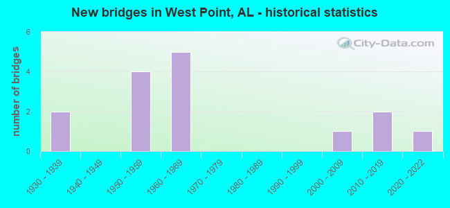 New bridges in West Point, AL - historical statistics