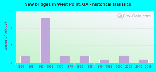 New bridges in West Point, GA - historical statistics