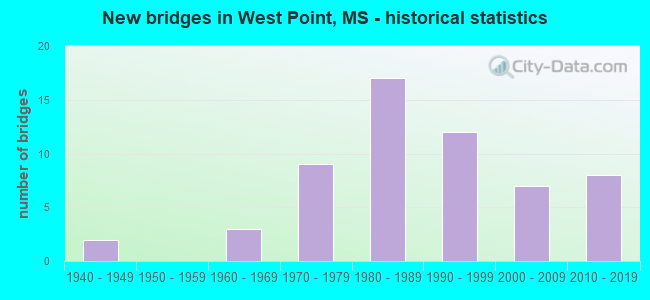 New bridges in West Point, MS - historical statistics