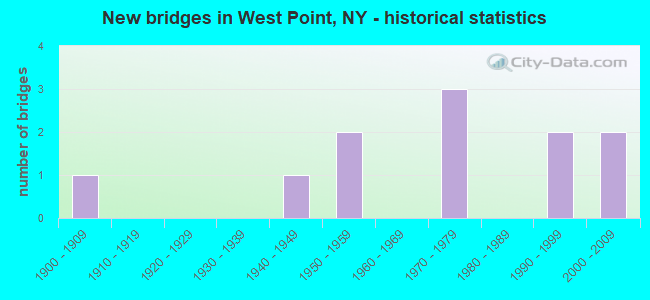 New bridges in West Point, NY - historical statistics