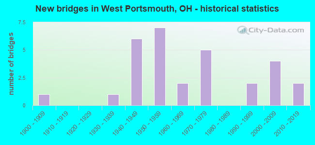 New bridges in West Portsmouth, OH - historical statistics