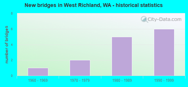 New bridges in West Richland, WA - historical statistics