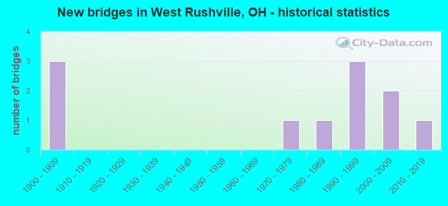 New bridges in West Rushville, OH - historical statistics