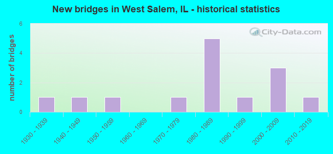 New bridges in West Salem, IL - historical statistics