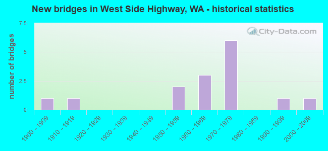 New bridges in West Side Highway, WA - historical statistics